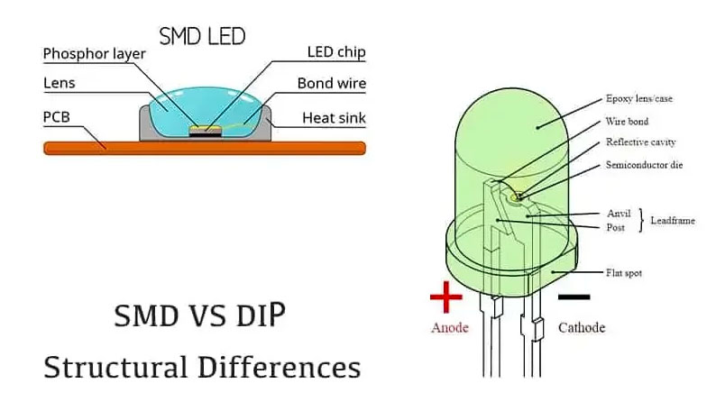 DIP VS SMD Structure