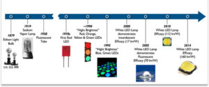 LED History